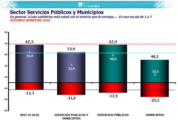 sertor servicios publicos y municipio 2010 INSC