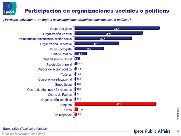 participacion en OS y politicas ipsos chile
